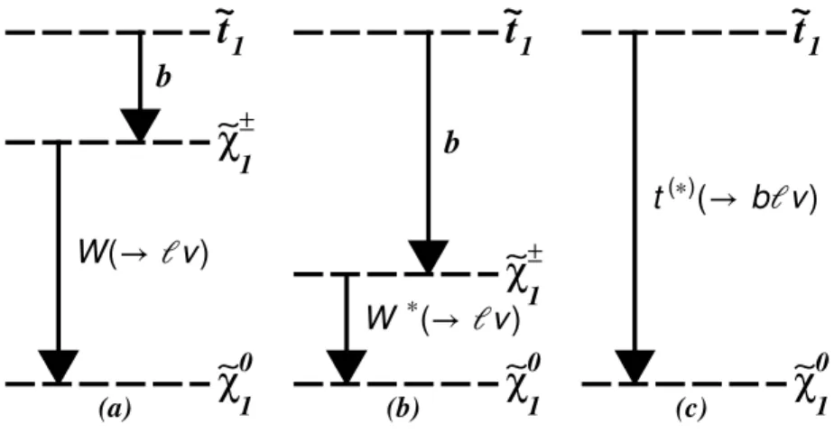 Figure 1. Schematic diagrams of mass hierarchy for the ˜ t 1 → b + ˜ χ ± 1 decay mode ((a) larger than the W mass ( ˜χ ± 1 , χ˜ 01 ) mass splitting and (b) smaller than the W mass ( ˜χ ±1 , χ˜ 01 ) mass splitting), and (c) the ˜t 1 → t χ˜ 0 1 decay mode.
