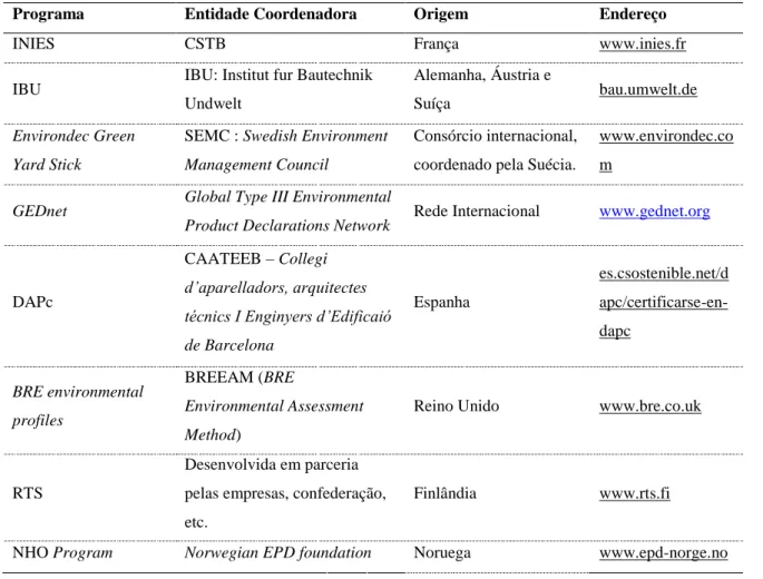 Tabela 14: Programas de Registo de DAP’s (baseado em Almeida, M. et al., 2011) 