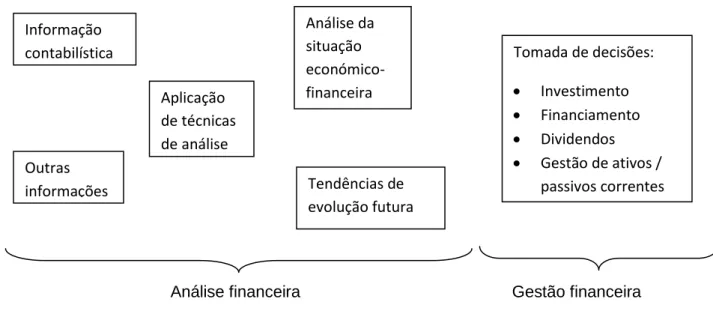 Figura n.º 1 - Papel da análise financeira  Fonte: Adaptado de Fernandes (2012: 32) 