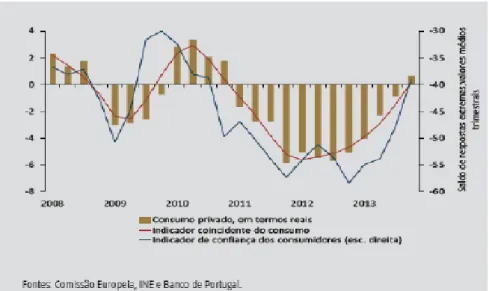 Gráfico  n.º  2  –  Consumo  privado,  indicador  coincidente  do  consumo  e  indicador  de  confiança  dos  consumidores – Taxa de variação homóloga, em percentagem (BdP) 