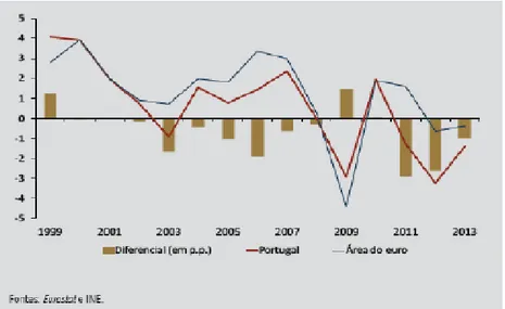 Gráfico n.º 3 – Crescimento do PIB em Portugal e na área do euro – Taxa de variação anual em percentagem 