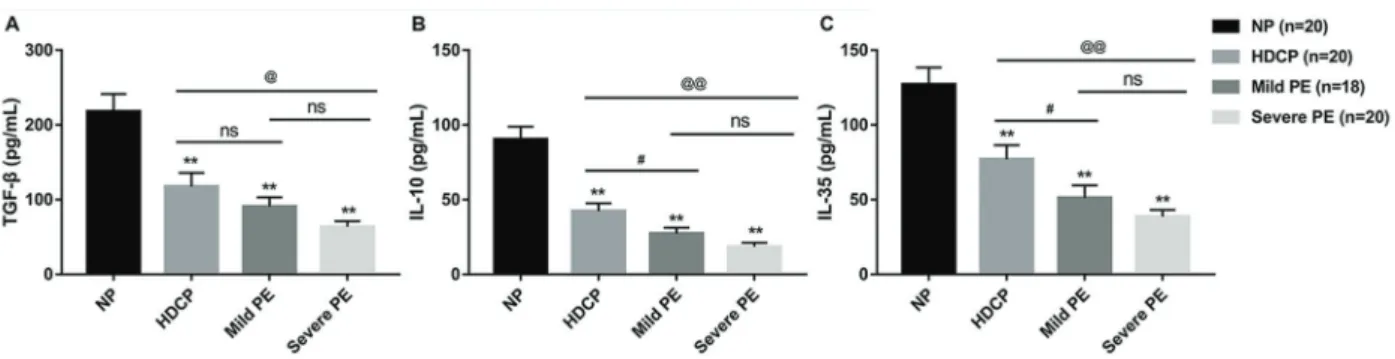 Figure 1. The serum levels of A, TGF-b, B, IL-10, and C, IL-35 in normal pregnancy (NP), hypertensive disorder complicating pregnancy (HDCP), mild preeclampsia (PE), and severe PE were measured with commercial ELISA kits