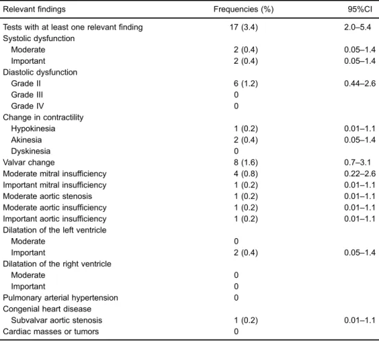 Table 3. Agreement between physicians’ and patients’ perceptions regarding the utility and reason of tests.
