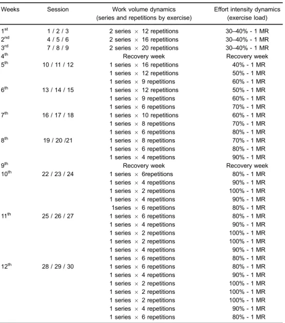 Table 1. Training sessions and exercise dynamics.