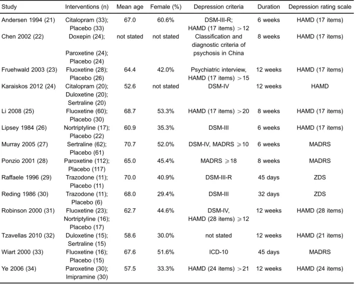 Figure 2 shows the network of eligible comparisons for the NMA. Of 45 possible pair-wise comparisons among 10 interventions, 13 direct comparisons were made for our primary outcome: efﬁcacy (mean change in overall