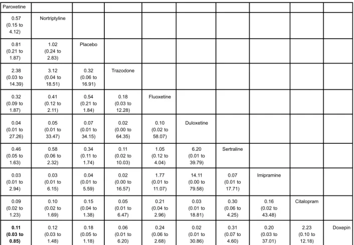 Table 3. Secondary outcome of treatment discontinuation due to any reason.