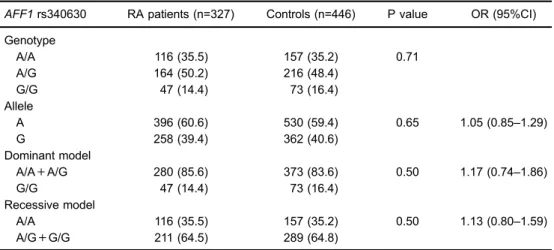 Table 2. Genotype and allele frequencies distribution of AFF1 rs340630 polymorphism in the second cohort of RA patients and controls.