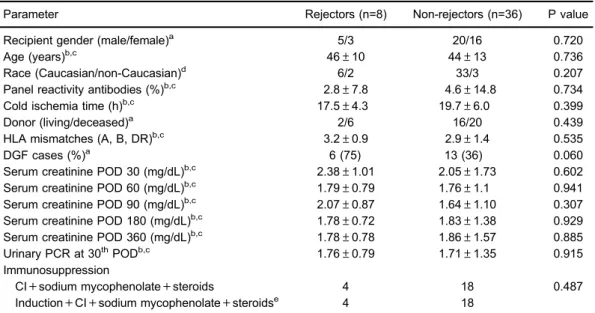 Figure 1 displays the box plots of logarithmic transformed mRNA expressions comparing patients with and without acute rejection.