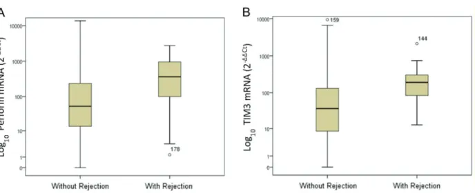 Figure 2. Perforin (A) and TIM-3 ROC (B) curves of gene expression in the peripheral blood for acute rejection diagnosis of kidney allografts.