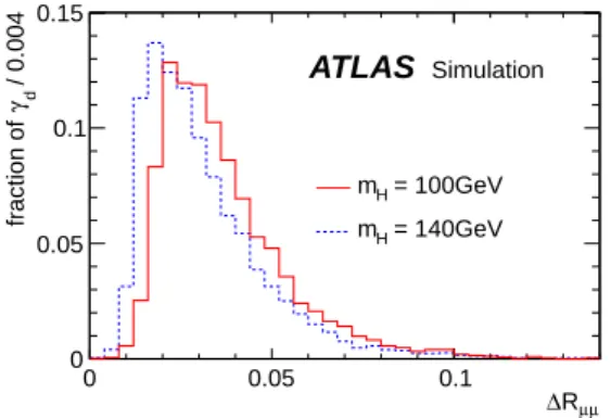Figure 2: ∆ R distribution between the two muons from the γ d decay for the signal Monte Carlo samples with m H = 100 GeV and m H = 140 GeV.