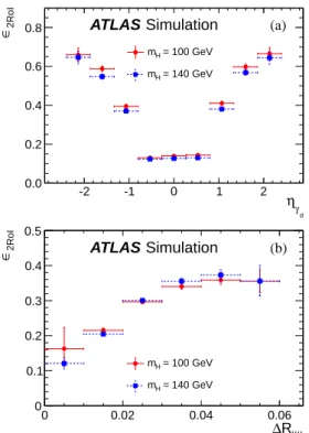 Figure 3: ε 2ROI as a function (a) of the η of the γ d and (b) of the ∆ R of the muon pair for the Monte Carlo samples with Higgs boson masses of 100 GeV and 140 GeV