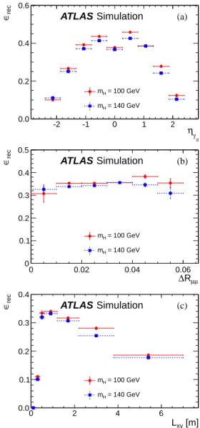 Figure 5: γ d reconstruction efficiency ε rec as a function (a) of η, (b) of ∆ R and (c) of the transverse decay length of the γ d for m H = 100 GeV and m H = 140 GeV and for the mean lifetimes given in Table 1