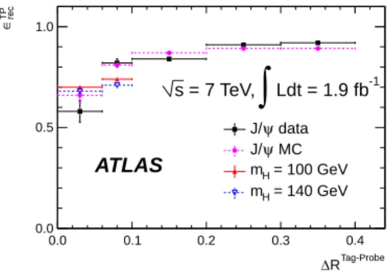 Figure 6: Tag-and-probe reconstruction efficiency ε TP rec as a function of the ∆ R between the two muons, evaluated on a sample of J/ψ → µ + µ − from collision data and a corresponding sample of Monte Carlo events