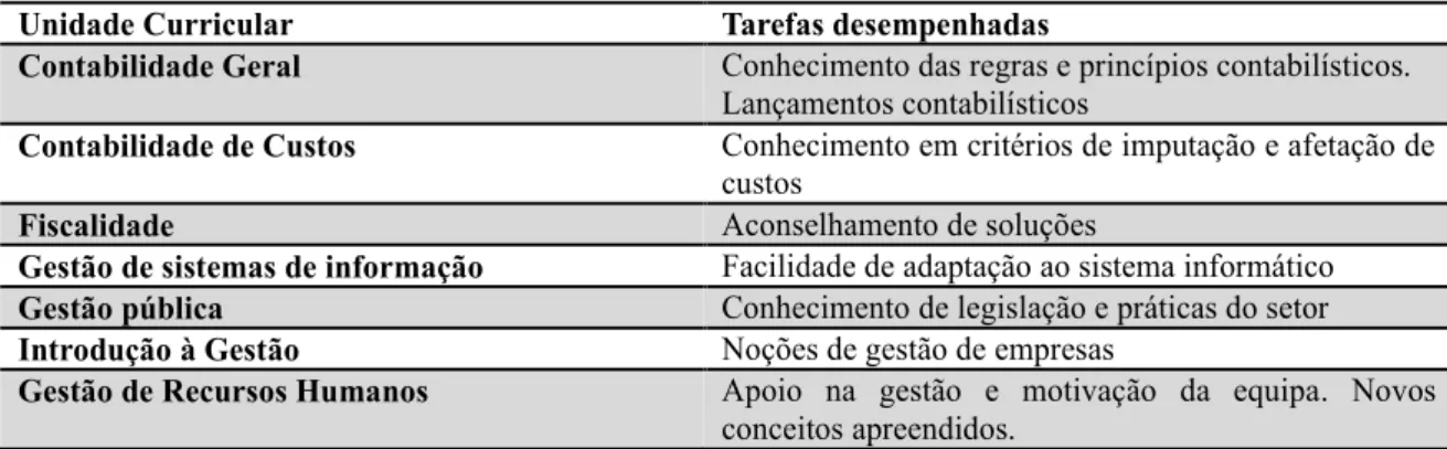 Tabela 2 - Unidades Curriculares Importantes 