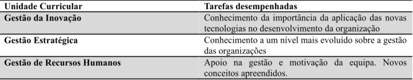 Tabela 4 - Unidades Curriculares Importantes 