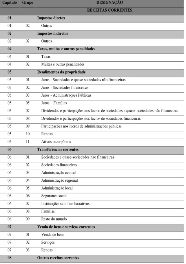 Tabela 14 - Classificador económico - Receitas correntes – Fonte: Decreto-Lei Nº26/2002 de 14 de  Fevereiro 