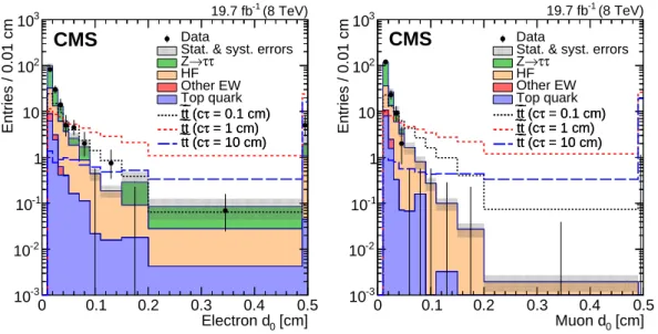 Figure 1: Lepton transverse impact parameter distributions for data and expected background processes after the preselection requirements have been applied, for electrons (left) and muons (right)