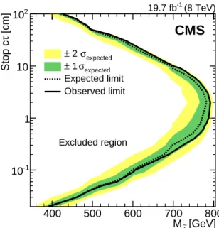 Figure 2: Expected and observed 95% CL cross section exclusion contours for top squark pair production in the plane of top squark lifetime (cτ) and top squark mass
