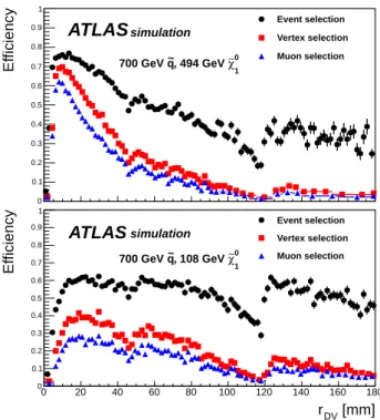 Fig. 5 shows comparisons between data and background MC distributions of m DV and N DVtrk for selected events in the control region, m DV < 10 GeV and before applying the material veto