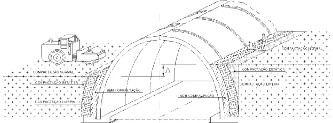 Figura 2.15  – Diferentes zonas de aterro 
