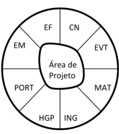 Figura 3. Perspetiva interdisciplinar (adaptado de Castro, 2003) 