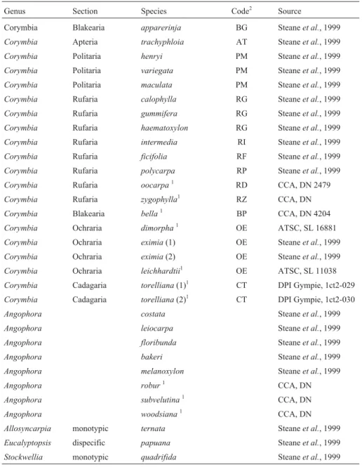 Table 1 - List of taxa used in this study, including those analysed previously in the ITS study of Steane et al