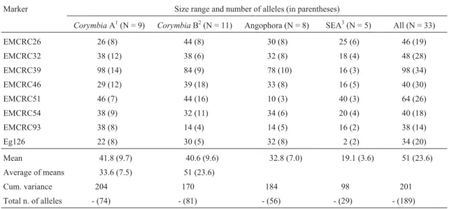 Table 2 - Numbers, size ranges and cumulative variances for SSR alleles observed in each informal group in this study