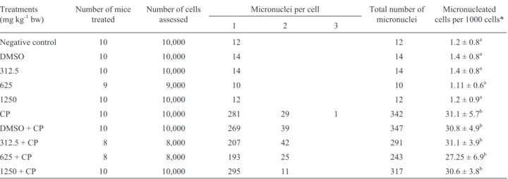 Table 1 - Micronucleus per cell, micronucleus total number and micronucleated cells frequency for a thousand polynucleated erythrocytes (PCEs) after the sub-chronic treatment with methanol extract of Croton cajucara Benth.