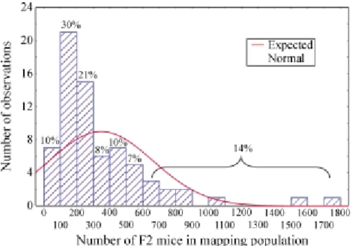 Figure 1 - Distribution of F2 progeny size in the mouse mapping experi- experi-ments. Data were derived from publications in the last five years (n = 71).