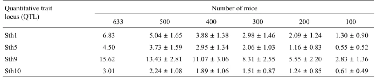 Table 1 - How the average peak logarithm of the odd (LOD) score decreases with decreasing population size a Quantitative trait locus (QTL) Number of mice 633 500 400 300 200 100 Sth1 6.83 5.04 ± 1.65 3.88 ± 1.38 2.98 ± 1.46 2.09 ± 1.24 1.30 ± 0.90 Sth5 4.5