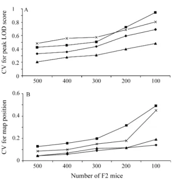 Figure 3 - Increase of variation in peak logarithm of the odd (LOD) score and quantitative trait loci (QTL) map position between replicates with a decrease in population size