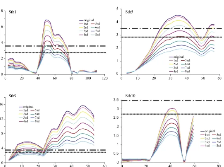 Figure 4 - Logarithm of the odd (LOD) score plots as error was systematically introduced into phenotypic measurement