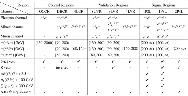 Table 3: Summary of all regions used in the analysis. The table is split into three blocks: the upper block indicates the final states for each region, the middle block indicates the mass range of the corresponding final state, and the lower block indicate