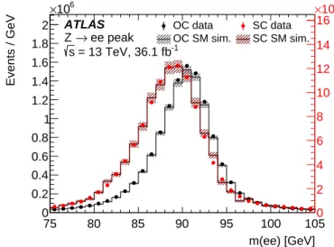 Figure 2: Dielectron mass distributions for opposite-charge (black) and same-charge (red) pairs for data (filled circles) and MC simulation (continuous line)