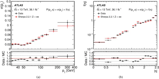 Figure 3: Comparison of the factors composing the charge misidentification probability P( p T , η) = σ(p T ) × f (η) measured in data and in simulation using the likelihood fit in the Z/γ ∗ → ee region
