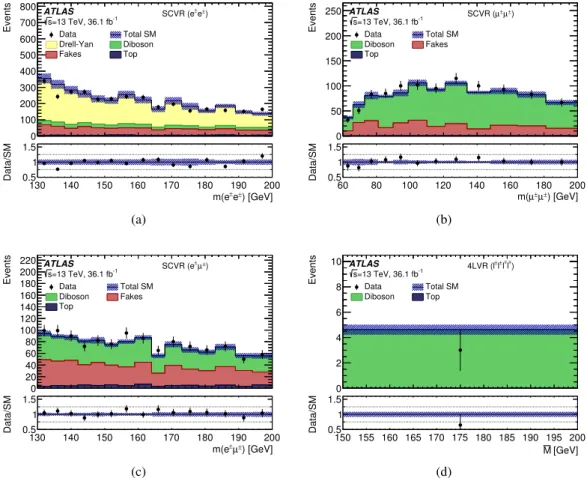 Figure 4: Distributions of dilepton mass for data and SM background predictions in two- and four-lepton valid- valid-ation regions: (a) the electron–electron, (b) the muon–muon, and (c) the electron–muon two-lepton validation regions, as well as (d) the fo