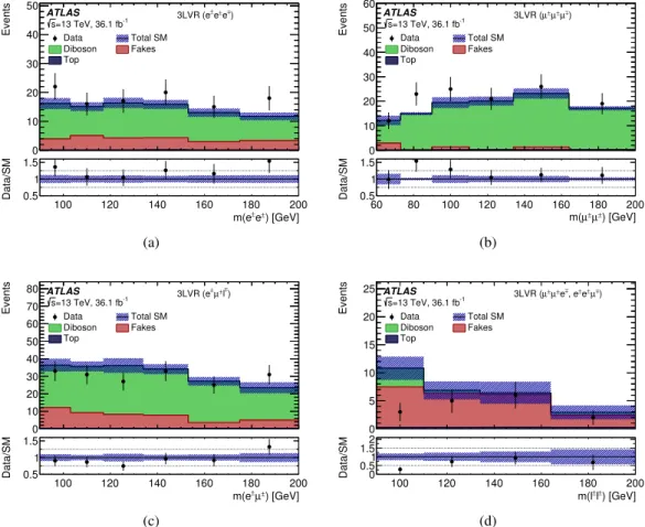 Figure 5: Distribution of dilepton mass for data and SM background predictions in three-lepton validation regions: (a) the three-electron validation region, (b) the three-muon validation region, (c) the 3LVR with an electron–muon same-charge pair (e ± µ ± 