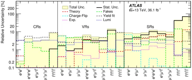 Figure 6: Relative uncertainties in the total background yield estimation after the fit