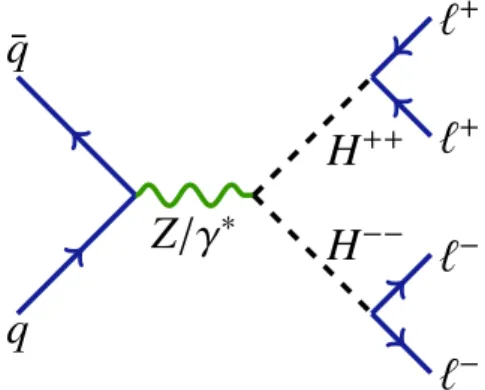 Figure 1: Feynman diagram of the pair production process pp → H ++ H −− . The analysis studies only the electron and muon channels, where at least one of the lepton pairs is e ± e ± , e ± µ ± , or µ ± µ ± .