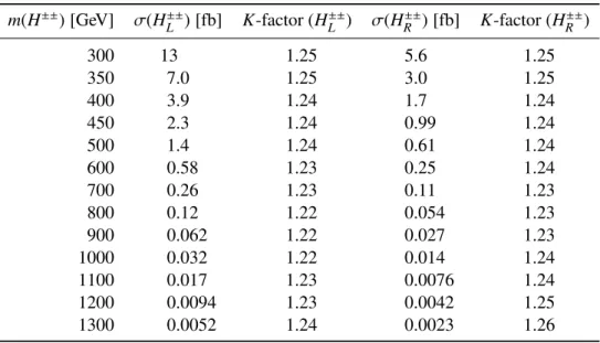 Table 2: NLO cross-sections for the pair production of H L ++ H −− L and H ++ R H −− R in pp collisions at √