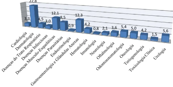 Gráfico 3: Distribuição dos casos assistidos (n=661) nas diversas áreas da Patologia  Médica