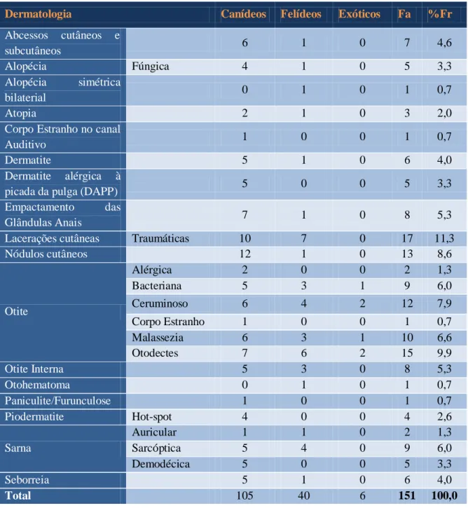 Tabela 2: Número de casos assistidos (n=151) na área Patologia Dermatológica e respetiva Fr