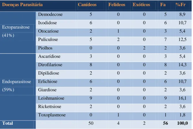 Tabela 5: Número de casos assistidos (n=56) na área de doenças Parasitárias e respetiva Fr