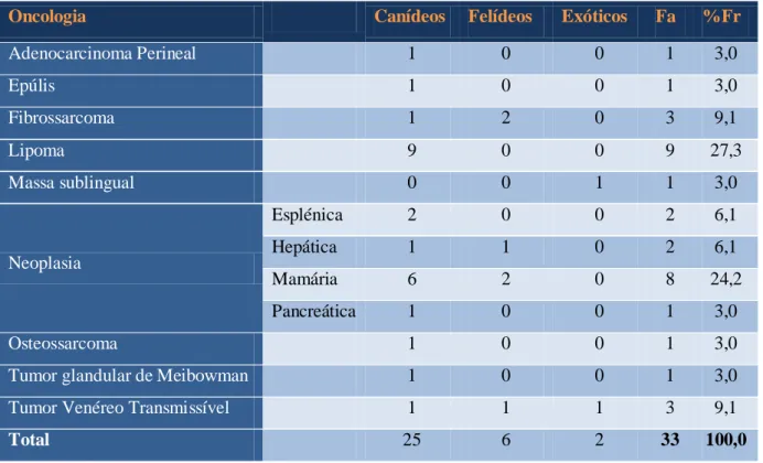 Tabela 8: Número de casos assistidos (n=33) na área de Oncologia e respetiva Fr. 