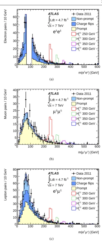 Fig. 1 Invariant mass distributions for (a) e ± e ± , (b) µ ± µ ± , and (c) e ± µ ± pairs passing the full event selection