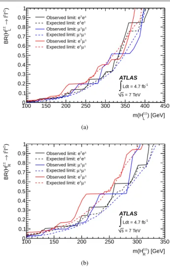 Fig. 3 The mass limits as a function of the branching ratio for the H ±±
