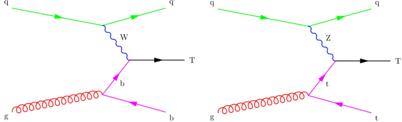 Figure 1: Example production diagrams for the processes pp → Tbq via the charged current (left) and pp → Ttq via the neutral current (right).