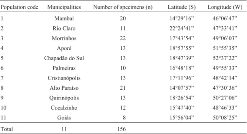 Table 1 - The 11 local Eupemphix nattereri populations analyzed, sample sizes, municipalities in the Brazilian state of Goiás and the geographical coordi- coordi-nates.