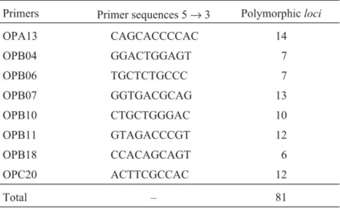 Table 2 - Random amplified polymorphic DNA (RAPD) primers, primer sequences and the number of polymorphic loci used in the population study of Eupemphix nattereri from Central Brazil.