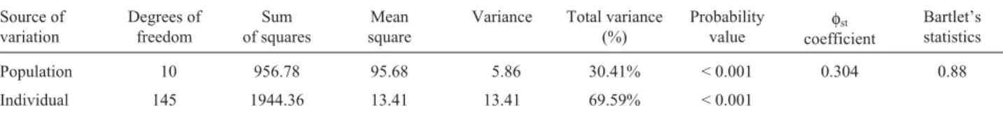 Table 3 - Analysis of Molecular Variance (AMOVA) based on 82 random amplified polymorphic DNA (RAPD) loci for all populations of Eupemphix nattereri from Central Brazil.
